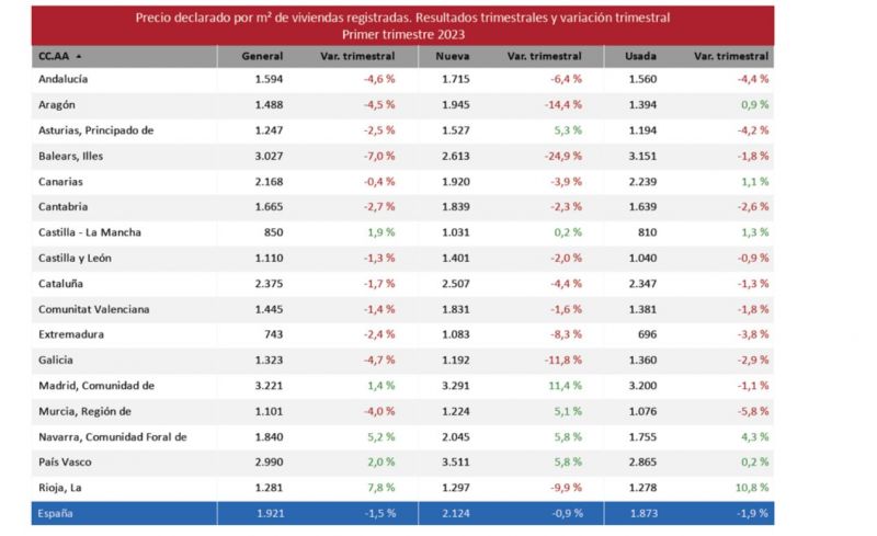 El precio de la vivienda baja un 1,5% en el primer trimestre de 2023 ...