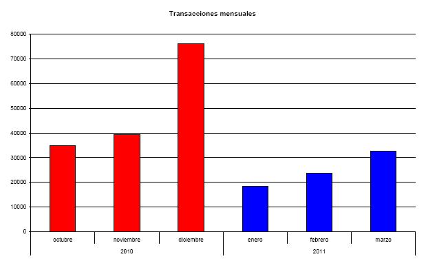 La venta de viviendas se desploma un 30,4% en el primer trimestre del ...