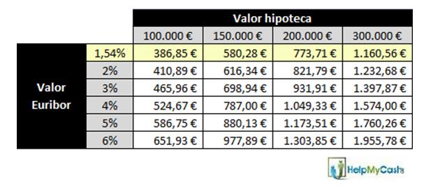 Cuanto Pagaria Si Sube El Euribor